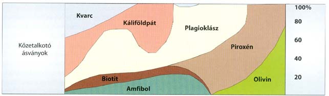 Kőzetek és talajok A kőzetképződés körfolyamatai mállás lerakódás átalakulás átalakult kőzetek beolvadás átalakulás tömörödés üledékes kőzetek mállás magmás kőzetek mállás lerakódás tömörödés