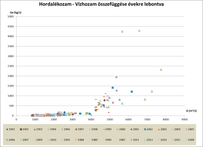 Hosszúidejű adatelemzés A korábbi adatfeldolgozás eredményeinek frissítéséhez elsőként a teljes adatsor és az 1987-1996 közötti időszakra készült Ck-Q görbe kapcsolatát vizsgáltam meg. A 18.