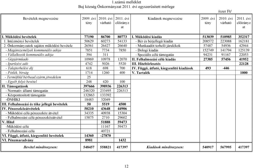 Önkormányzatok sajátos működési bevétele 26561 26427 26640 - Munkaadót terhelő járulékok 57487 54936 42944 - Magánszemélyek kommunális adója 7851 7734 7850 - Dologi kiadás 152749 141794 125139 -