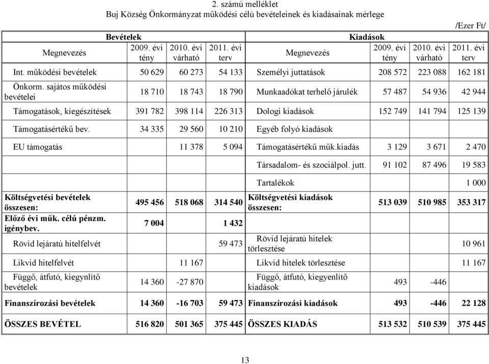 sajátos működési bevételei 18 710 18 743 18 790 Munkaadókat terhelő járulék 57 487 54 936 42 944 Támogatások, kiegészítések 391 782 398 114 226 313 Dologi kiadások 152 749 141 794 125 139