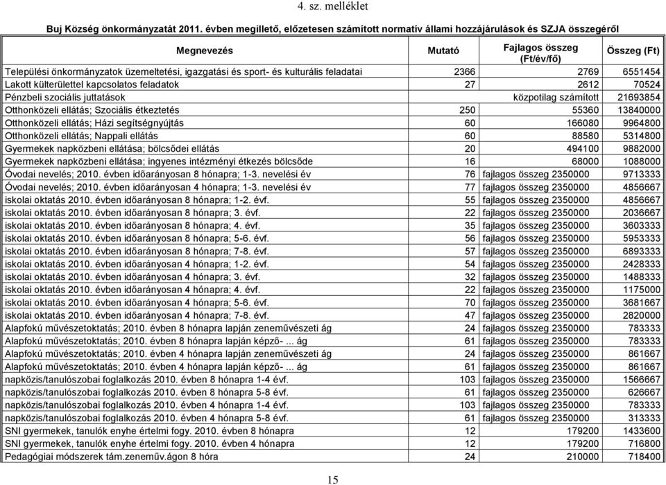 önkormányzatok üzemeltetési, igazgatási és sport- és kulturális feladatai 2366 2769 6551454 Lakott külterülettel kapcsolatos feladatok 27 2612 70524 Pénzbeli szociális juttatások közpotilag számított