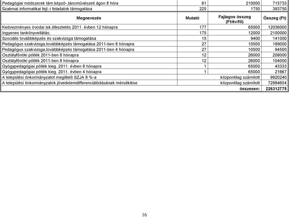 étkeztetés évben 12 hónapra 177 65000 12036000 Ingyenes tankönyvellátás; 175 12000 2100000 Szociális továbbképzés és szakvizsga támogatása 15 9400 141000 Pedagógus szakvizsga,továbbképzés támogatása