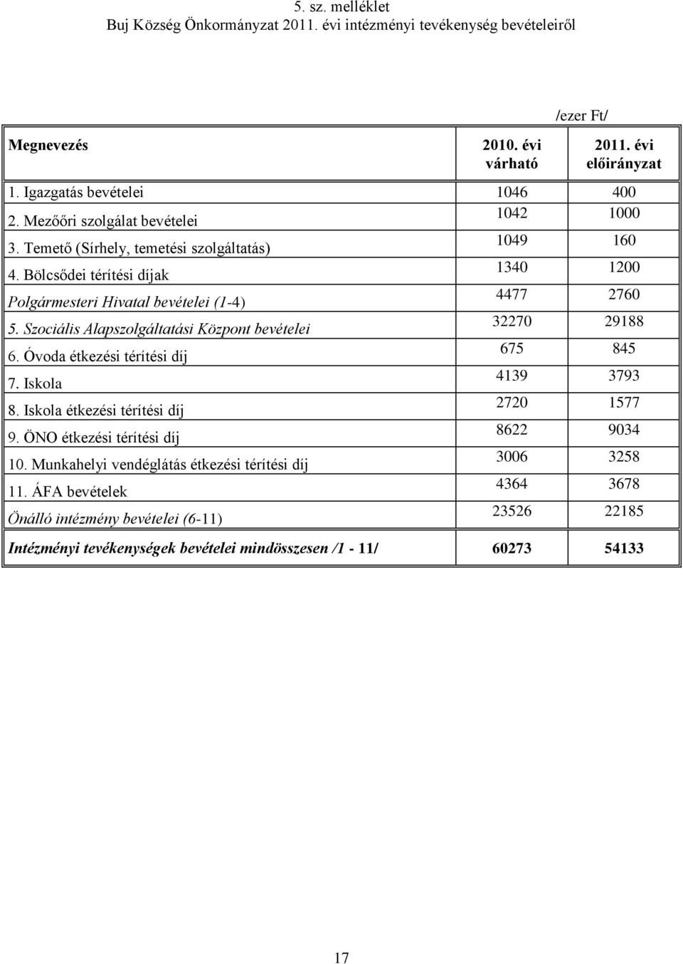 Szociális Alapszolgáltatási Központ bevételei 32270 29188 6. Óvoda étkezési térítési díj 675 845 7. Iskola 4139 3793 8. Iskola étkezési térítési díj 2720 1577 9.