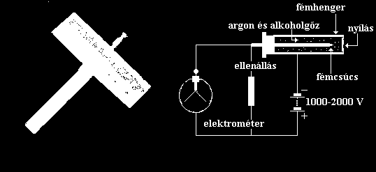 Radioaktivitás észlelése Geiger-Müller számláló GM-cső anód: W-szál katód:cu-henger Anód-katód közötti feszültség:500-2000v Töltőanyag: