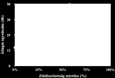 . ábra: A zöldborítottság és az átlagos fajszám közötti összefüggés (r = 0,925) Figure. Correlation between the average number of species and the percentage of green coverage 2.