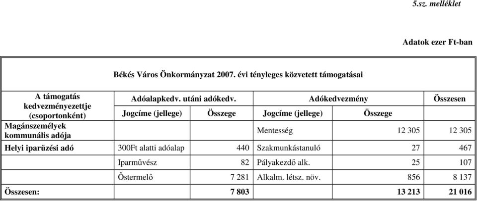 Adókedvezmény Összesen kedvezményezettje (csoportonként) Jogcíme (jellege) Összege Jogcíme (jellege) Összege