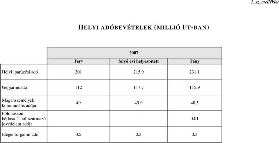 1 Gépjármőadó 112 117.7 115.