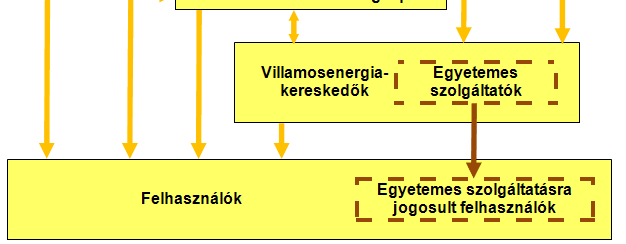 A magyar villamosenergia-rendszer Hazai termelői áramárak 2004-ben Árampiac Magyarországon Teljes árampiaci liberalizáció 2008. január 1-től HUPX villamosenergia-tőzsde 2010.