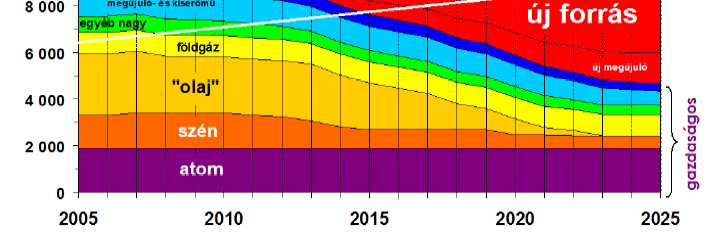 Új atomerőművi blokk(ok) A villamosenergia-igény növekedése várható, valószínű a villamos energia arányának növekedése az energiafelhasználáson belül.