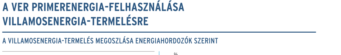 A magyar villamosenergia-rendszer Villamosenergia-termelés energiahordozó szerinti összetétele Magyarországon megújuló 2001 2004 nukleáris 0,5% 22,8% 0,6% 24,8% 35,1% 2,3% 24,4% földgáz 13 100% 90%