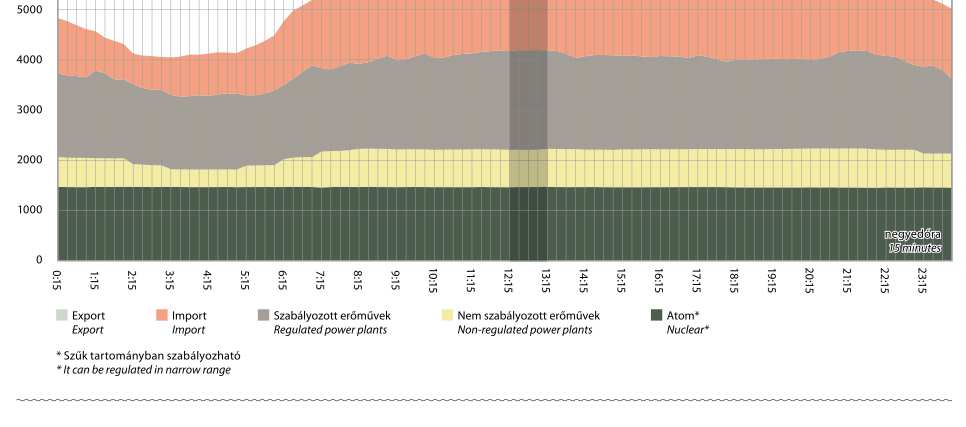 Szállítás és elosztás Villamosenergia-igények Energiatermelésnek és fogyasztásnak mindig egyensúlyban kell lennie Fogyasztói igények változását terhelési diagramokkal szemléltetik.