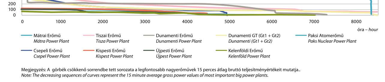 Villamosenergia-igények Teljesítmény-tartamdiagramok (röviden tartamdiagramok): a terhelés alakulása az időtartam (τ) függvényében 6000 P cs τ1 τ 2 1 τ 2 P 4000 min 2000 0 6 12 18 24 0 6 12 18 24 idő