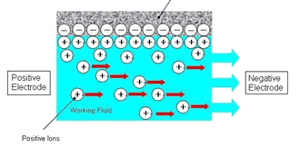 Elektro-ozmotikus áramlás Diffúz réteg Elektroozmózis kapillárisban. A körök jelzik a molekulákat és az ionokat.