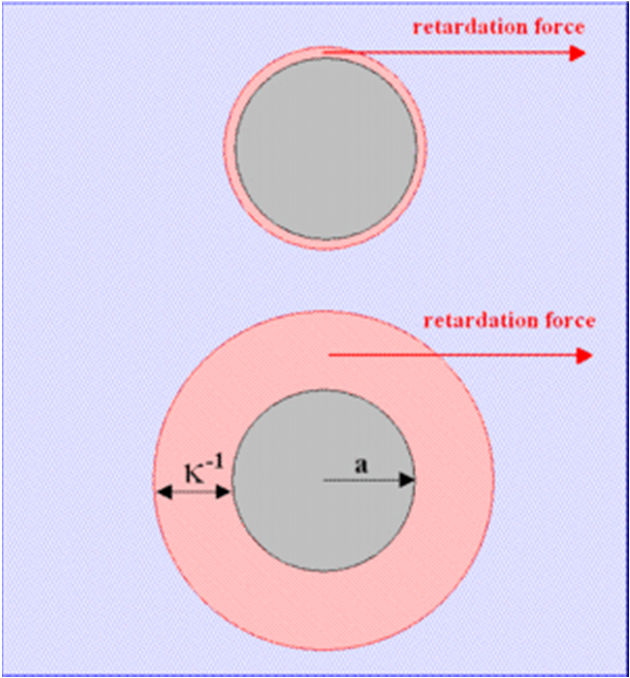 Elektroforetikus mozgékonyság F F el F fric el = QE = fv = F fric QE v Q v= u= = f E f ze ze u= = 6 πηa kt / D µ e = ζεε 0 ηc κa ( ) Egy makro ion esetében az ellenion felhő vastagsága befolyásolja a