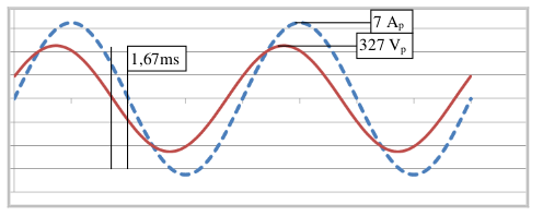 Jelek és rendszerek 205. május 27. J MEGOLDÁS 9. Az alábbi fogyasztót szinuszos, 50 Hz frekvenciájú, 23 V eff fázisfeszültségű hálózatról tápláljuk. A fogyasztó adatai: R = 25 Ω, L = 7 mh és C = 0 µf.