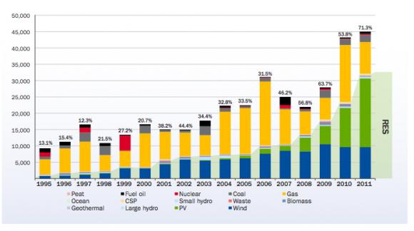 8. VÝSLEDKY EÚ V OBLASTI VYUŽÍVANIA OZE V Európskej únii vzniklo v roku 2011 celkom 44 393 MW novej výrobnej kapacity elektriny. Z toho 32 043 MW pochádzalo z obnoviteľných zdrojov.