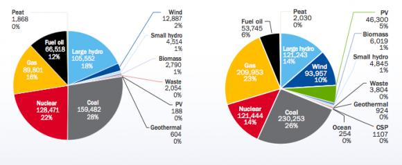 Obrázok 49 Prírastky výroby elektrickej energie v EÚ za rok 2011 Obrázok 50 Zmeny v inštalovanej výrobnej kapacite v EÚ za roky 2010 a