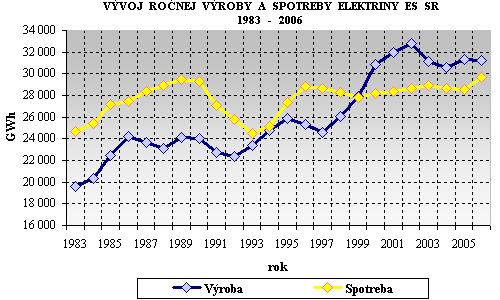 Inštalovaný výkon elektrární: Tepelné 2144 MW 26,3 % Jadrové 2640 MW 32,3 % Vodné 2478 MW 30,4 % Závodné 677 MW 8,3 % PPC 218 MW 2,7 % Obrázok 52 Ročné výroby a spotreby elektrickej energie ES SR