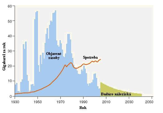 Obrázok 1 ukazuje porovnanie vývoja nálezísk a spotreby ropy vo svete od roku 1930. Obrázok 1 : Porovnanie vývoja nálezísk a spotreby ropy vo svete Zdroj: http://kolaps2012.blogspot.