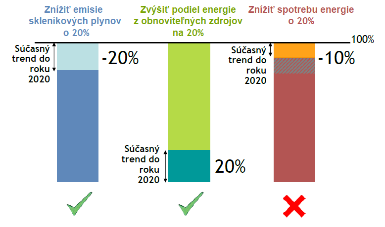 Právne dokumenty, ktoré v rámci európskej energetickej politike existujú sú smernice a nariadenia.