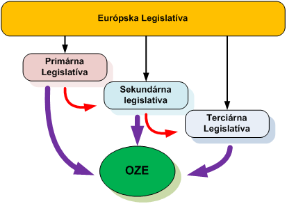 4.2 Legislatívna podpora OZE v SR Členské štáty Európskej únie sa podieľajú spoločne na zvyšovaní podielu OZE na celkovej energetickej spotrebe.