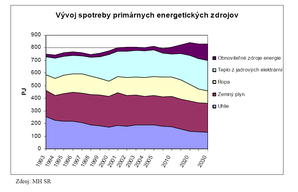 neodradia od využívania uhlia. Z dôvodu náhrady ropných zložiek biopalivami sa očakáva len mierny nárast spotreby ropy najmä v doprave.