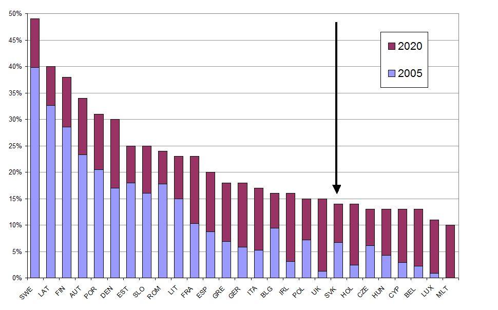 V roku 2005 bol podiel obnoviteľných zdrojov energie 6,7% z hrubej konečnej spotreby energie Slovenska, pričom táto hodnota bola pod EÚ priemerom rovnajúcim sa približne 8,5%.