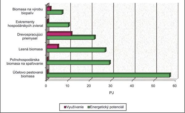 Obrázok 17 Postupy pre energetické zhodnotenie biomasy Obrázok 18 Zdroj: