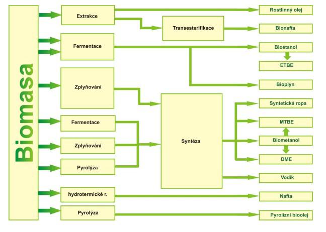 Obrázok 21 Schéma technológie výroby biopalív Zdroj: POSKOČIL, M. Paliva získávaná z biomasy. Brno: Vysoké učení technické v Brně, Fakulta strojního inženýrství, 2008. 23 s.