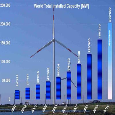 Obrázok 29 Celkový inštalovaný výkon veterných elektrární vo svete do roku 2010 Zdroj: WWER-2009 V Európe, kde prírastok