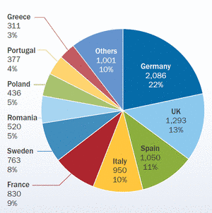 K významne rastúcim trhom v Európe sa v tomto roku zaradilo ďalej Španielsko, Francúzsko, Taliansko a Veľká Británia.