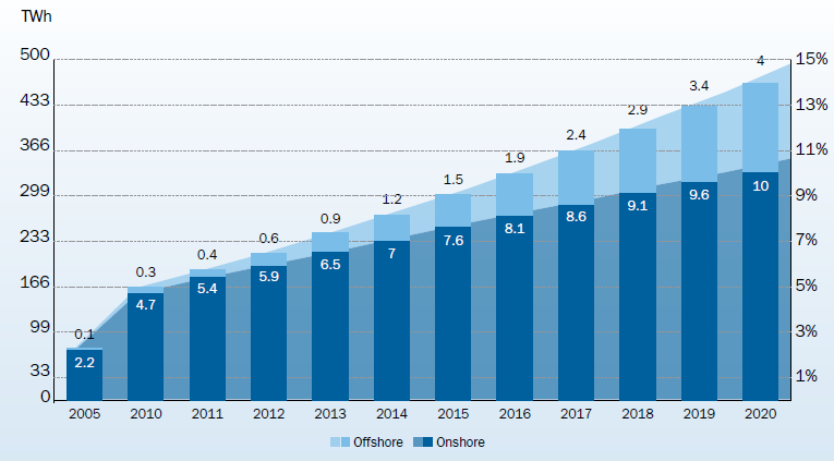 Z hľadiska klasifikácie veterných elektrární z celkovej inštalovanej kapacity (9 616 MW) sa podielali on-shore veterné elektrárne (elektrárne na pevnine) dominantnou väčšinou (8 750 MW).