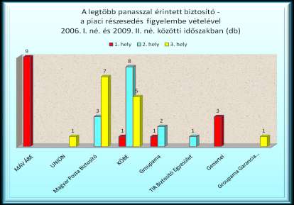 A panaszszámok tekintetében, 2006 I. negyedévétől 2009 II. negyedévéig terjedő időszakban a legtöbb panasz a MÁV ÁBE ellen érkezett.