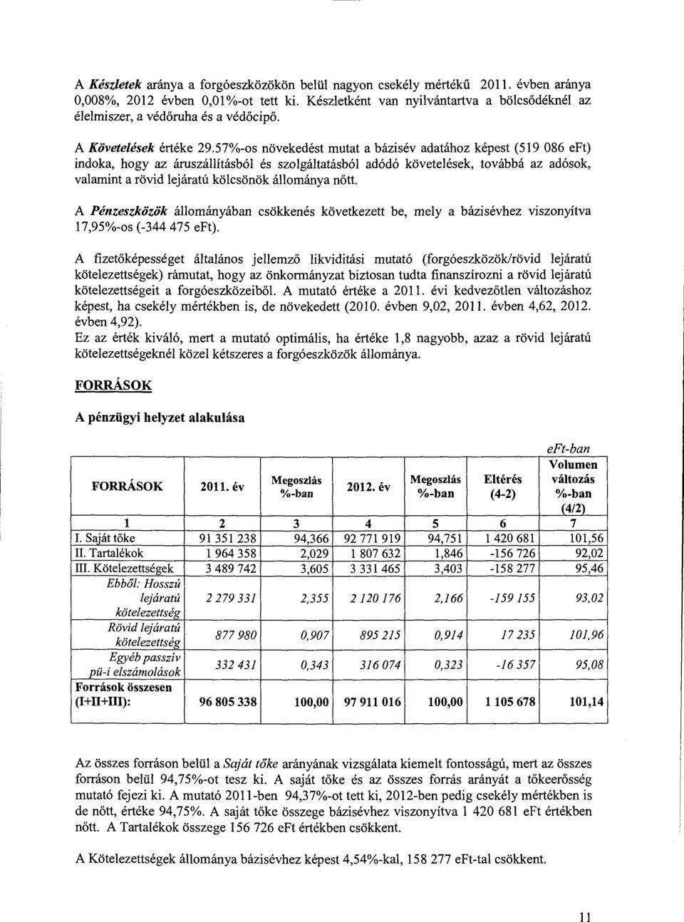 57%-s növekedéstmutat a bázisév adatáhz képest (519 086 eft) indka, hgy az áruszállításból és szlgáltatásból adódó követelések, tvábbá az adósk, valamint a rövid lejáratú kölcsönök állmánya nőtt.