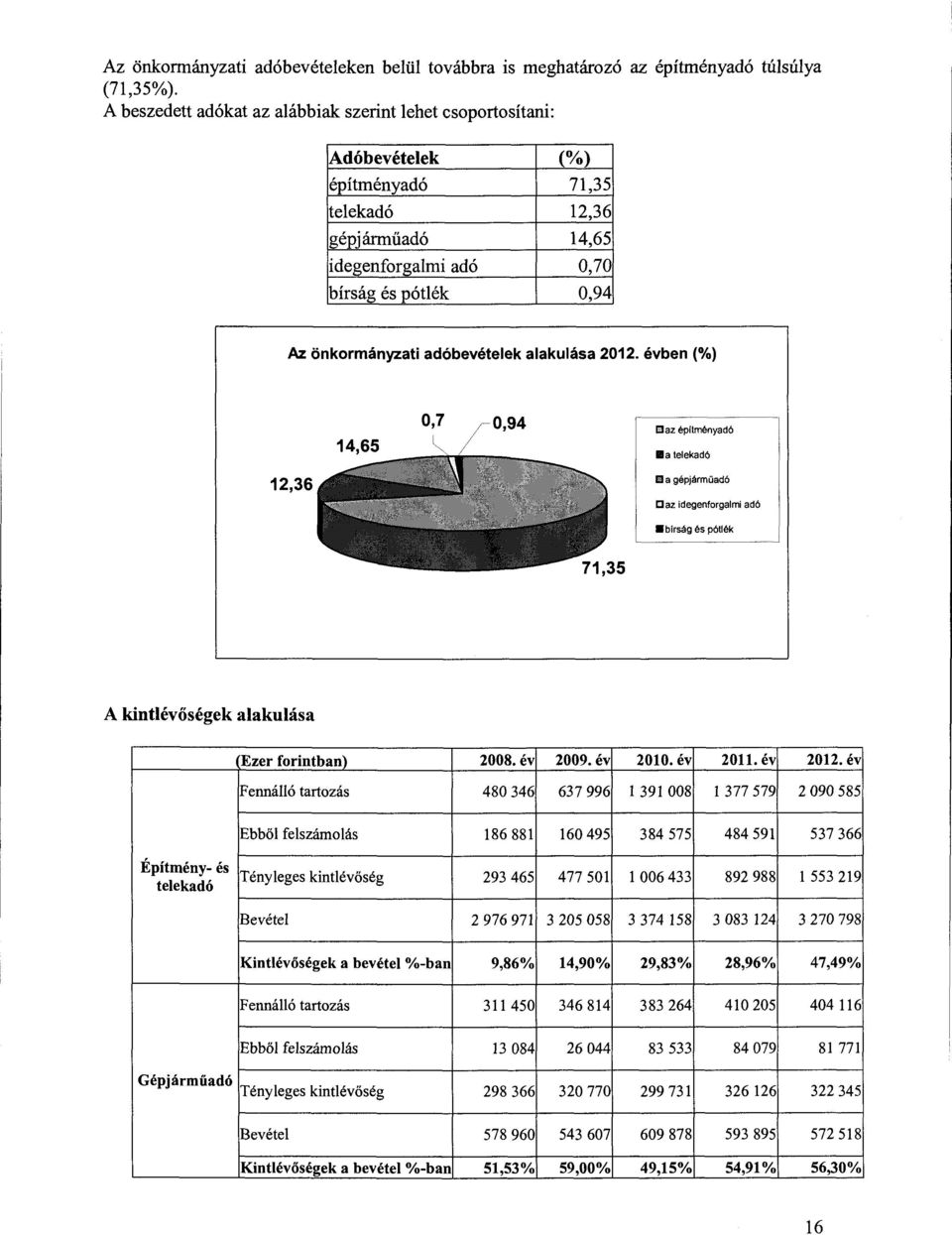 alakulása 2012. évben(%) 0,7 0,94 El az építményadó Ba telekadó 12,36 ma gépjármüadó C az idegenfrgalmi adó B birság és pótlék A kintlévőségek alakulása Ezer frintban) 2008.év 2009.év 2010.év 2011.