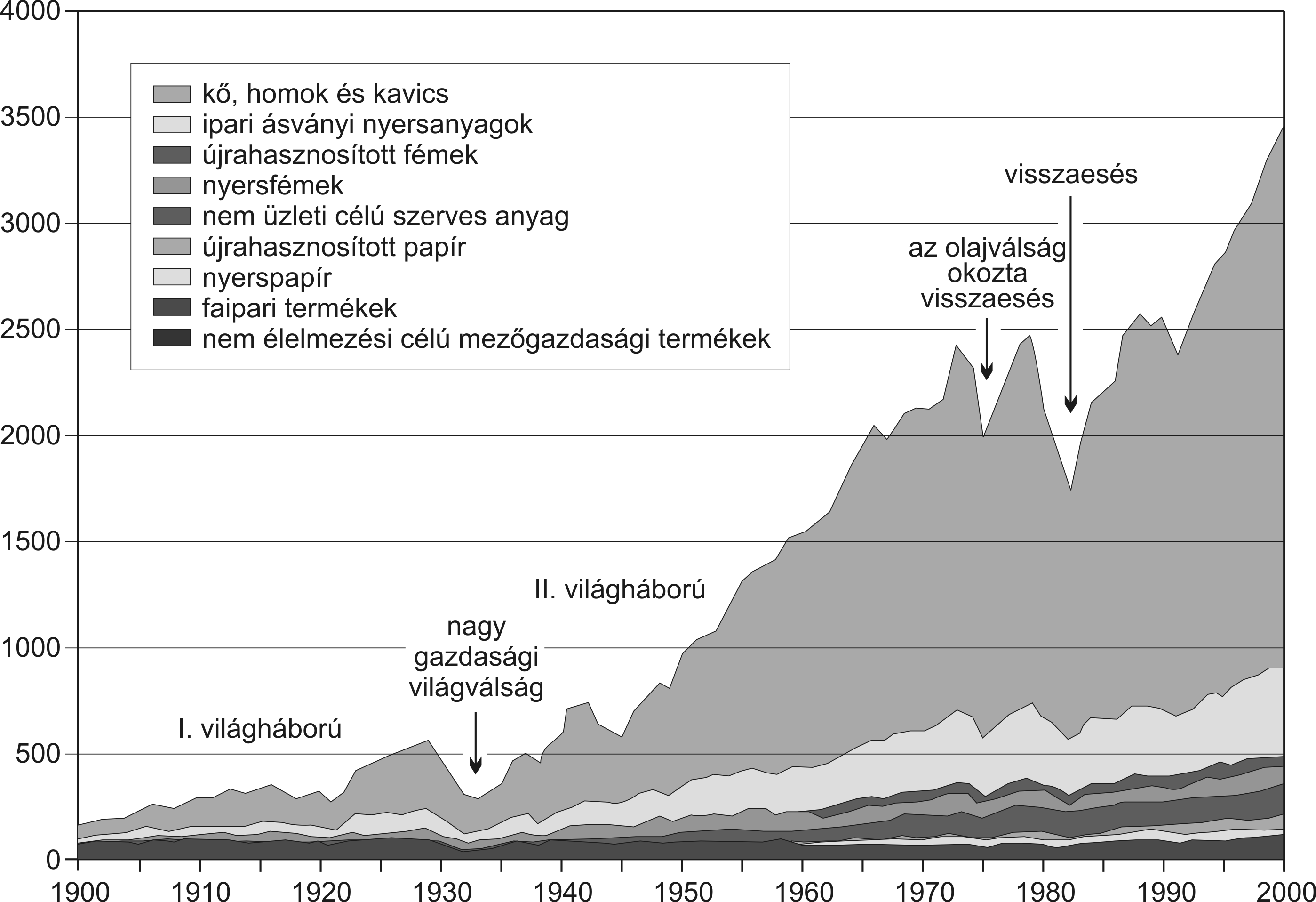 2. ábra Az Egyesült Államokban felhasznált nyersanyagok mennyisége, 1900-2000 (Kelly, 2002 nyomán) kínálatot, az esetleges ellátási hiányokat, a kormányzati politikák, tervek és programok