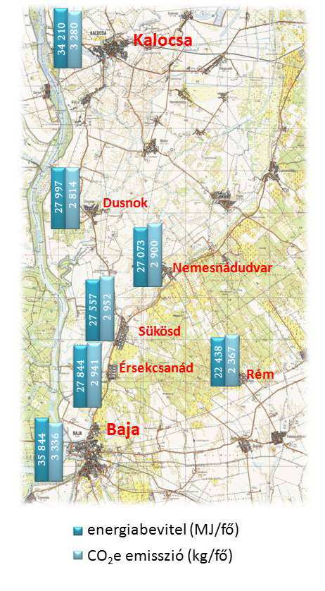 6. ábra: A vizsgált tevékenységekhez felhasznált energiamennyiségek és az ÜHG eredmények településenként ENERGIAKÖZPONT NONPROFIT KFT 2009, ELEK L. 2010, KSH 2010, http://www.odyssee-indicators.