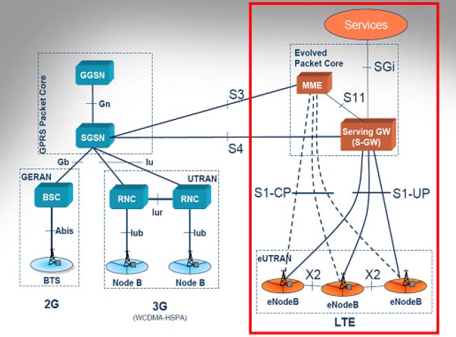 LTE architektúra, SAE, EPC (2) 2G, 3G és LTE rádiós