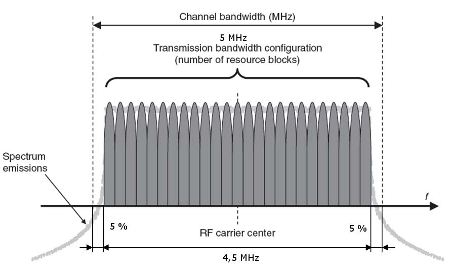 LTE csatorna (vivő, blokk)