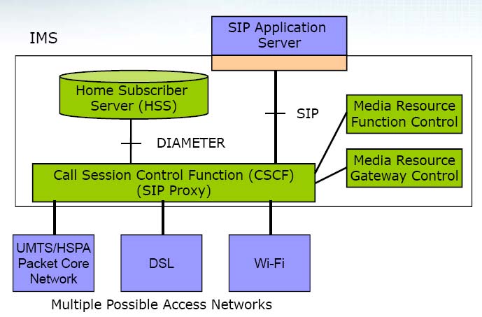 IMS, IP