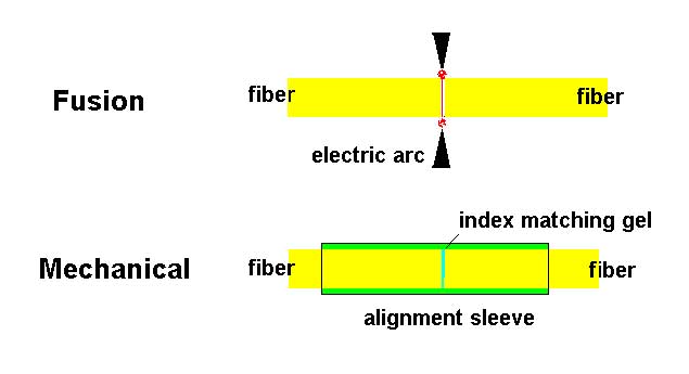 Fényvezető-kábel fő jellemzői Egy szálpár átviteli kapacitása: ~5 Tbit/s = 5x10¹² Üvegszál átmérője: 10-50 µm Áthidalható távolság regenerálás nélkül: ~100