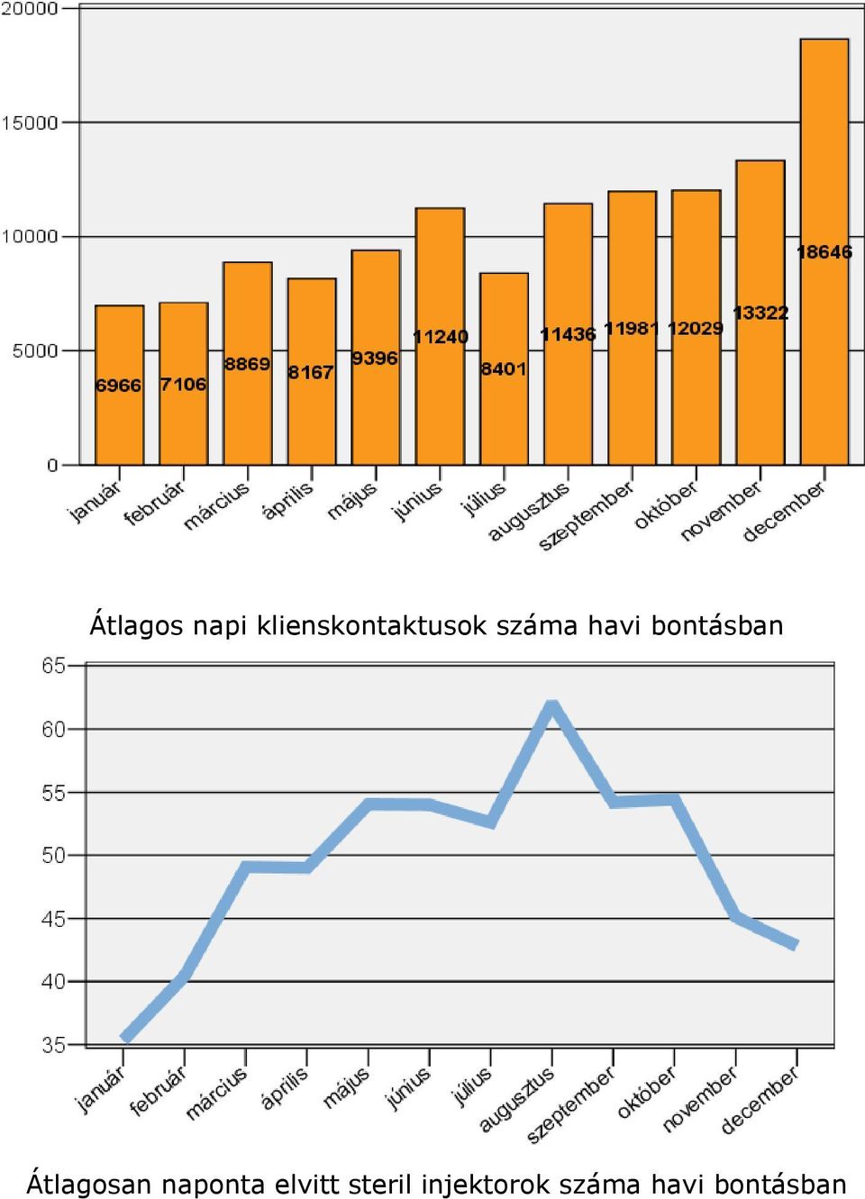 bontásban Átlagosan naponta