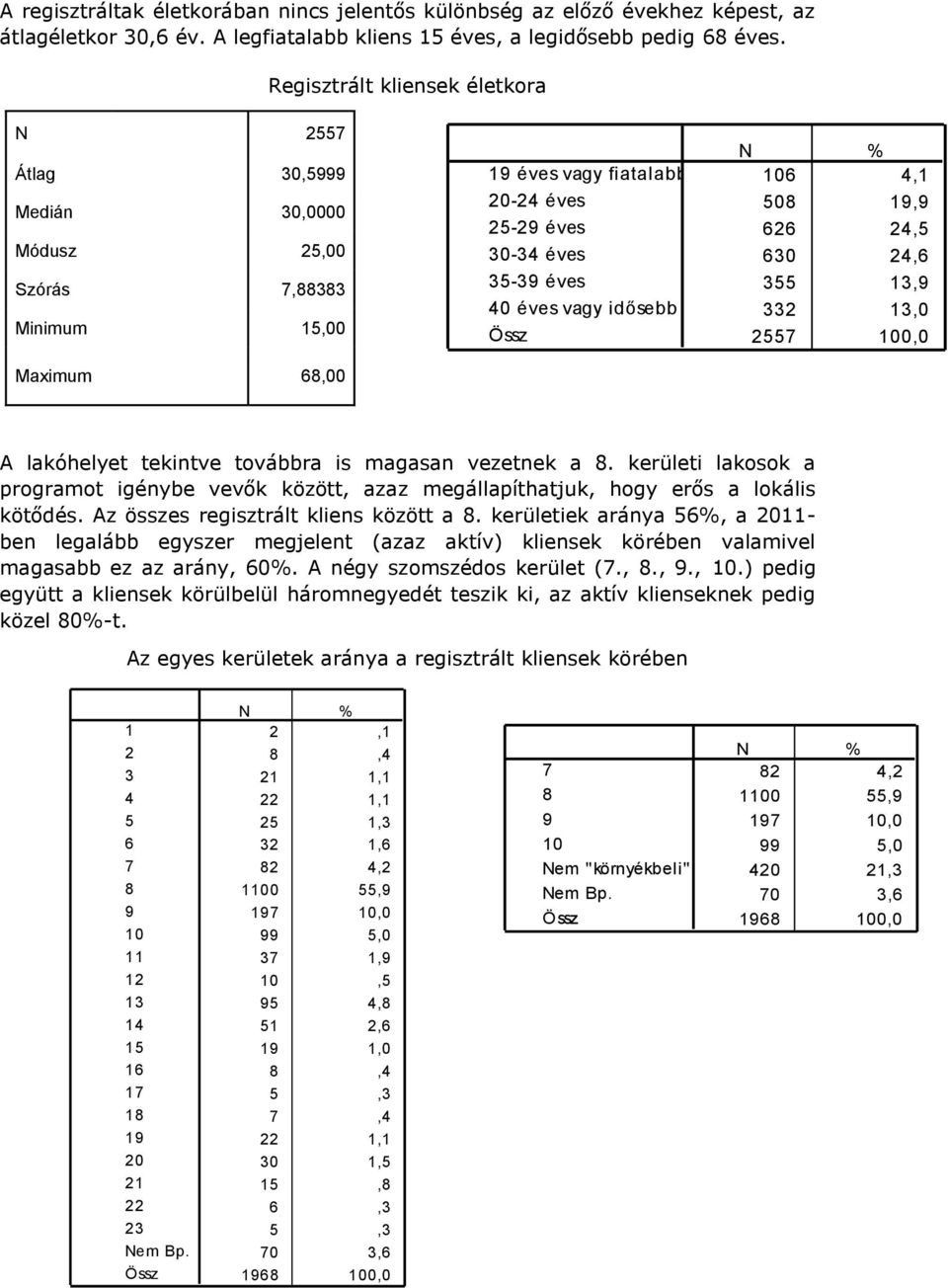 vagy idősebb Össz N % 106 4,1 508 19,9 626 24,5 630 24,6 355 13,9 332 13,0 2557 100,0 A lakóhelyet tekintve továbbra is magasan vezetnek a 8.