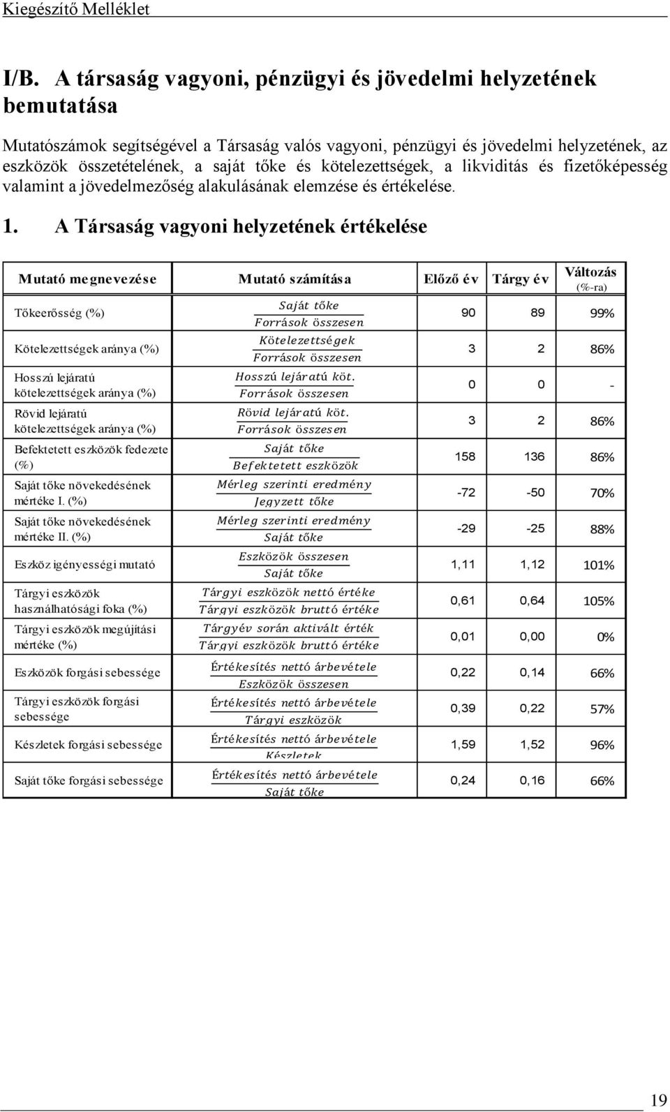 A Társaság vagyoni helyzetének értékelése Mutató megnevezése Mutató számítása Előző év Tárgy év Változás (%-ra) Tőkeerősség (%) 90 89 99% Kötelezettségek aránya (%) 3 2 86% Hosszú lejáratú