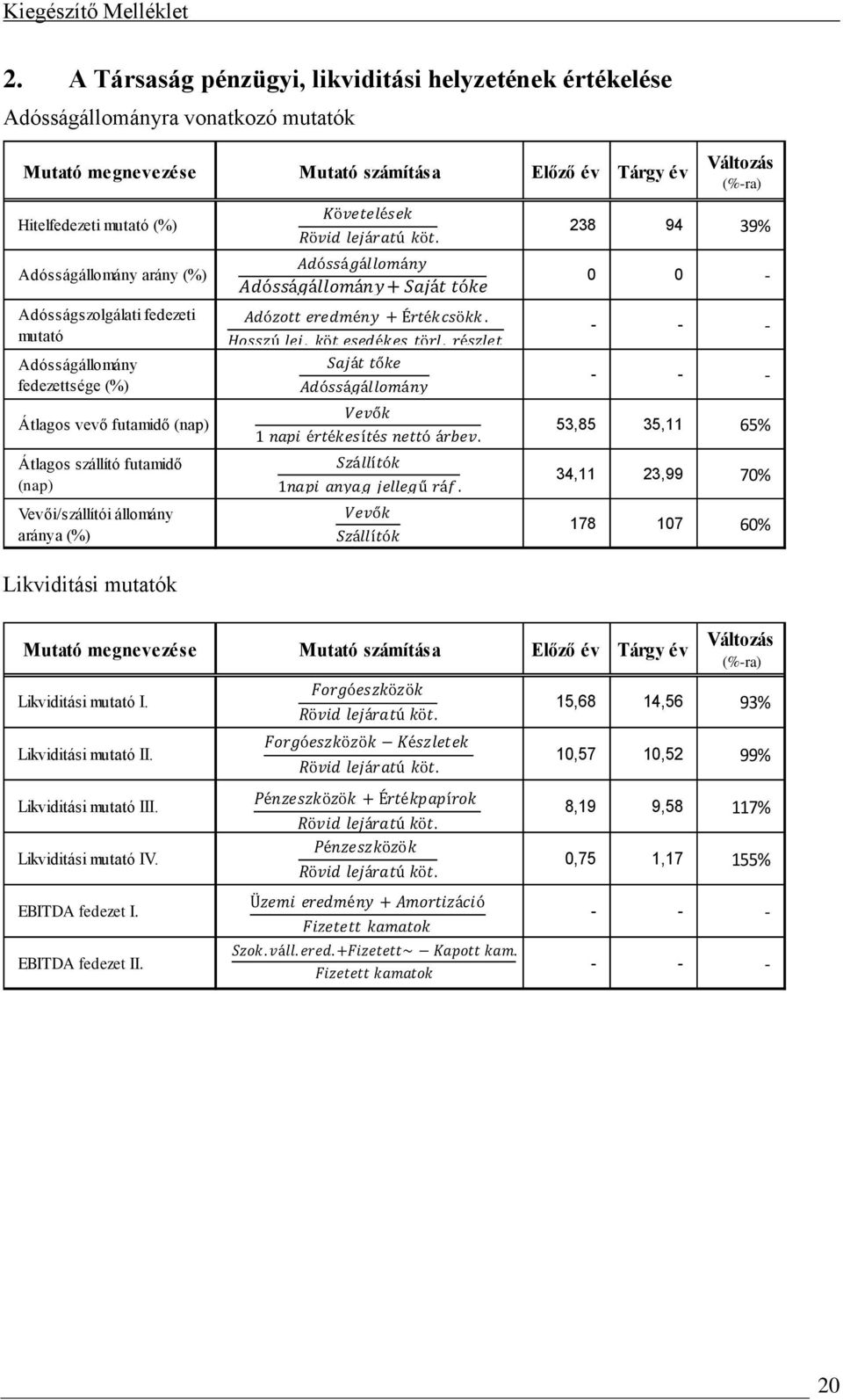 futamidő (nap) Vevői/szállítói állomány aránya (%) 34,11 23,99 70% 178 107 60% Likviditási mutatók Mutató megnevezése Mutató számítása Előző év Tárgy év Változás (%-ra) Likviditási