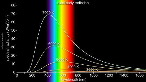Sugárzási törvények: 1. Planck tv.: E = f (λ -5,T) 2. Wien tv.