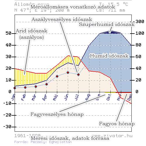 A Walter-Lieth féle klímadiagram tengerszint feletti magasság, az évi középhőmérséklet és az éves csapadékösszeg (10 éves átlag) havi bontású A két függőleges tengely eltérő skálázása (hőmérséklet =