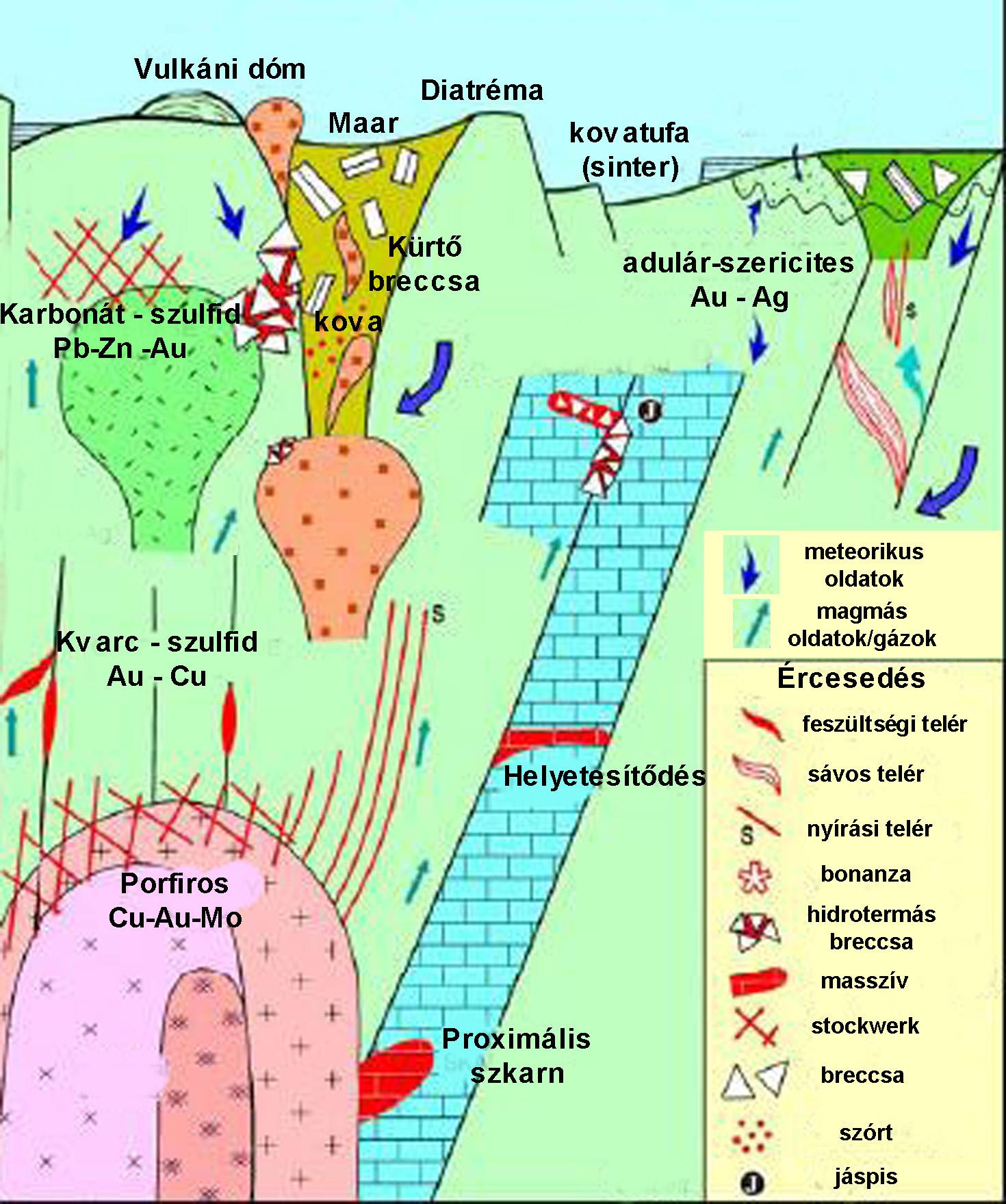2.2.2) Az alábbi ábrán bemutatott a vulkáni-magmás hidrotermás rendszerekre vonatkozó képződési
