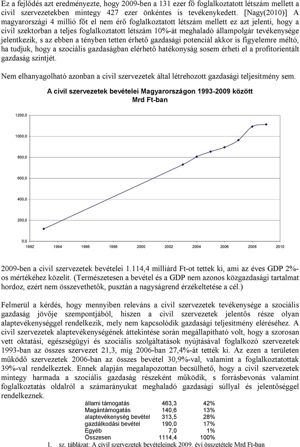 jelentkezik, s az ebben a tényben tetten érhető gazdasági potenciál akkor is figyelemre méltó, ha tudjuk, hogy a szociális gazdaságban elérhető hatékonyság sosem érheti el a profitorientált gazdaság