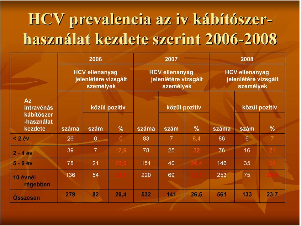 % száma szám % < 2 év 26 0 0 83 7 8,4 86 6 7 2-4 év 39 7 17,9 78 25 32 76 16 21 5-9 év 78 21 26,9 151 40